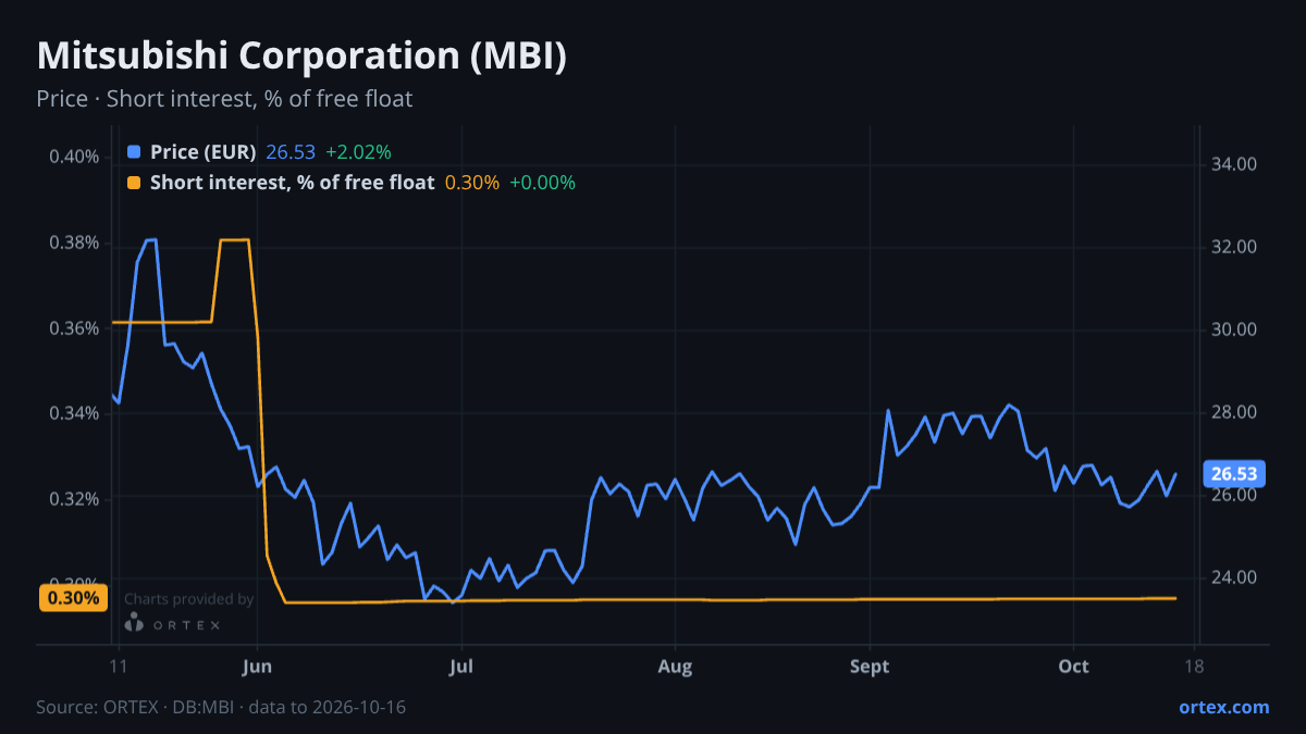 ORTEX chart of Mitsubishi Corporation (MBI) share price and short interest (% of free float), six months to October 16, 2026