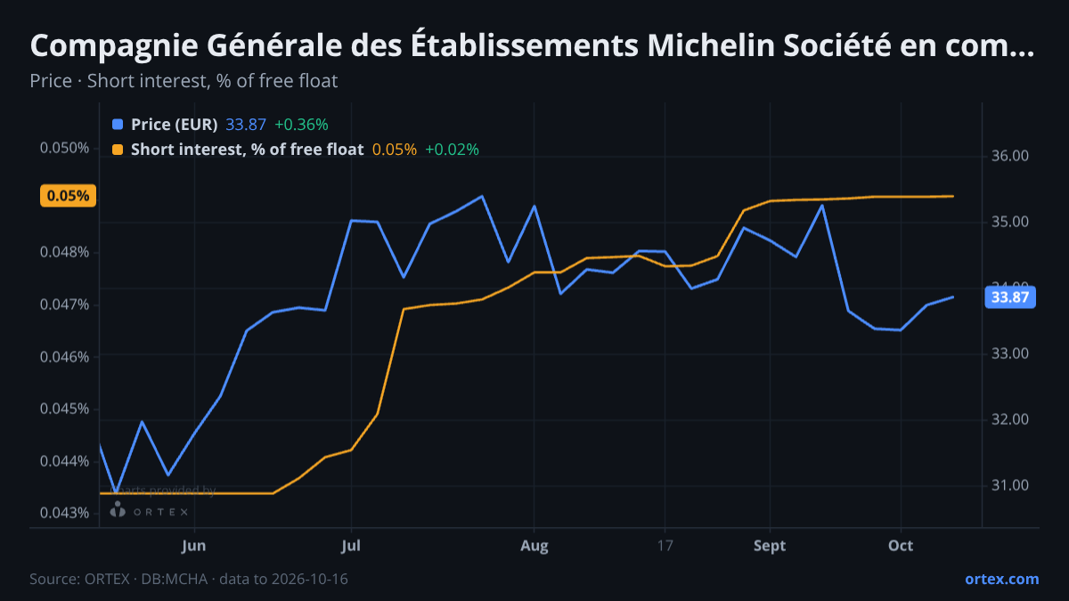 ORTEX chart of Compagnie Générale des Établissements Michelin Société en commandite par actions (MCHA) share price and short interest (% of free float), six months to October 16, 2026