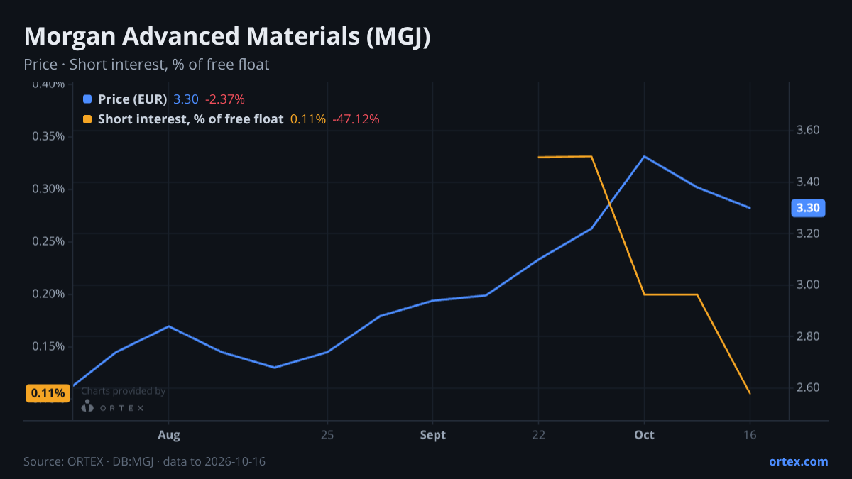 ORTEX chart of Morgan Advanced Materials plc (MGJ) share price and short interest (% of free float), six months to October 16, 2026