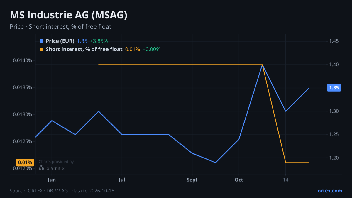 ORTEX chart of MS Industrie AG (MSAG) share price and short interest (% of free float), six months to October 16, 2026
