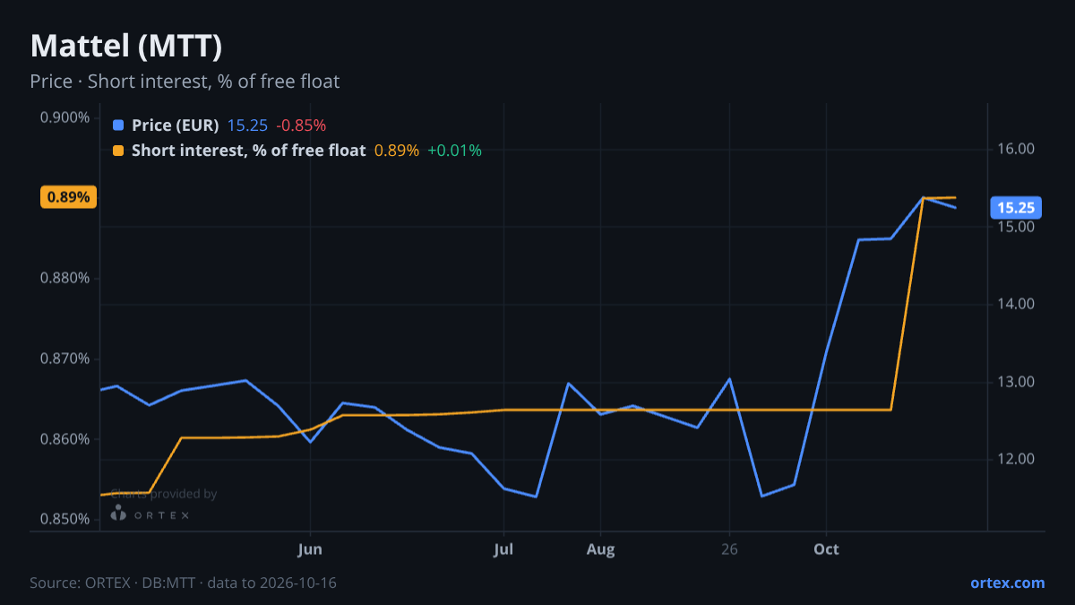 ORTEX chart of Mattel, Inc. (MTT) share price and short interest (% of free float), six months to October 16, 2026