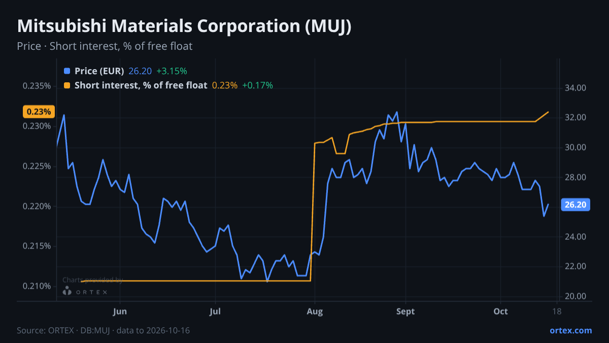 ORTEX chart of Mitsubishi Materials Corporation (MUJ) share price and short interest (% of free float), six months to October 16, 2026