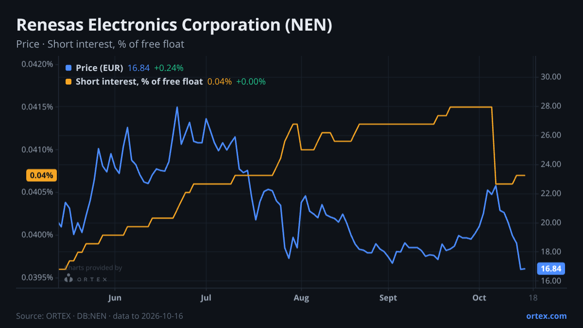 ORTEX chart of Renesas Electronics Corporation (NEN) share price and short interest (% of free float), six months to October 16, 2026