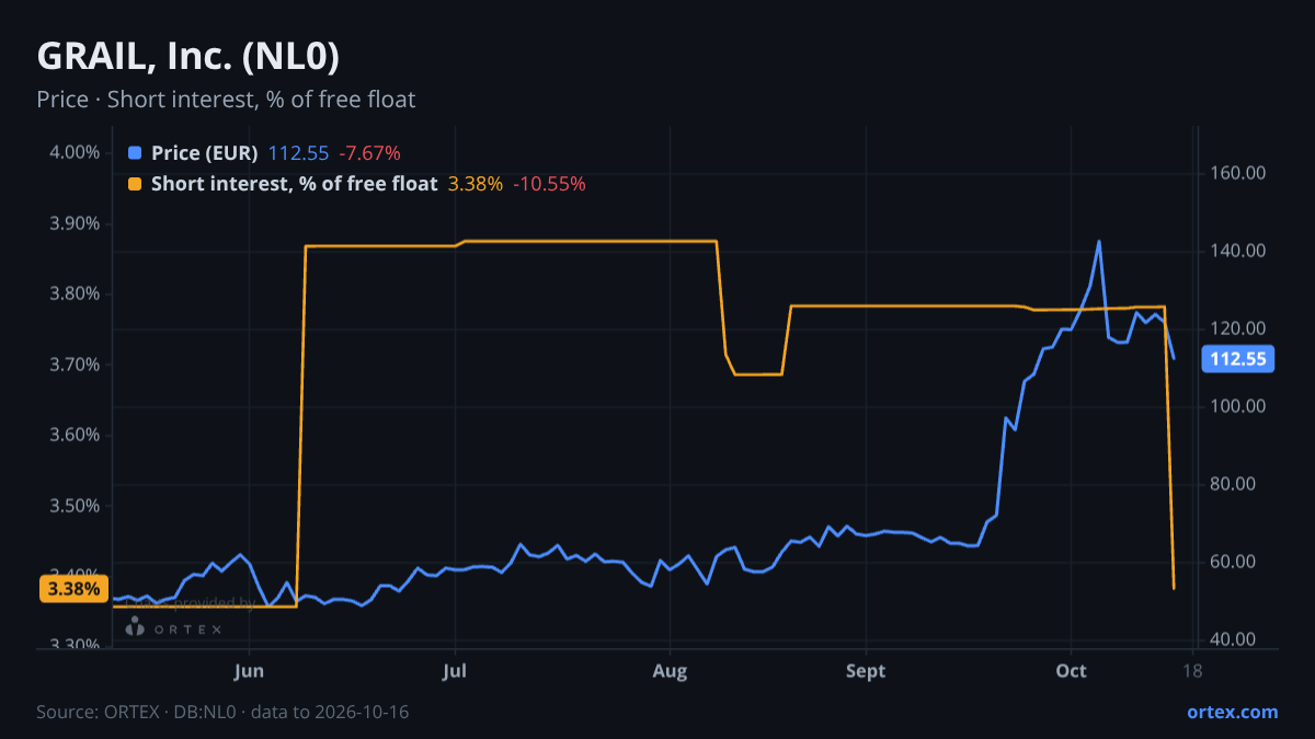 ORTEX chart of GRAIL, Inc. (NL0) share price and short interest (% of free float), six months to October 16, 2026
