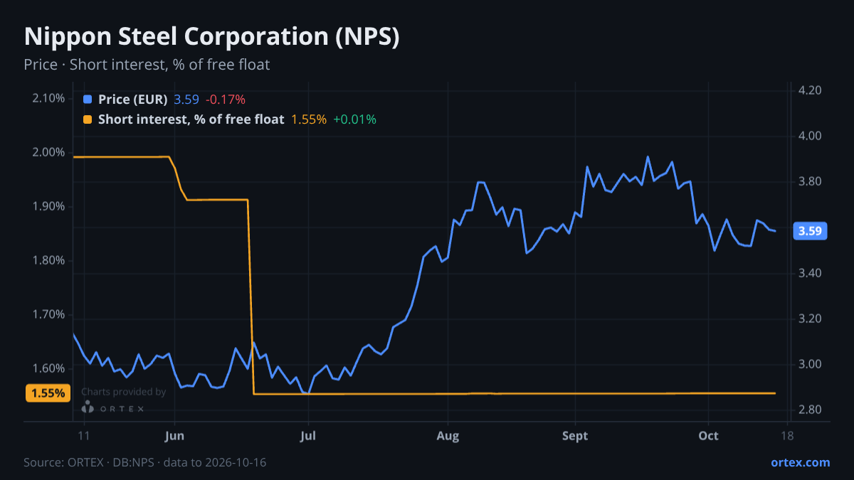 ORTEX chart of Nippon Steel Corporation (NPS) share price and short interest (% of free float), six months to October 16, 2026