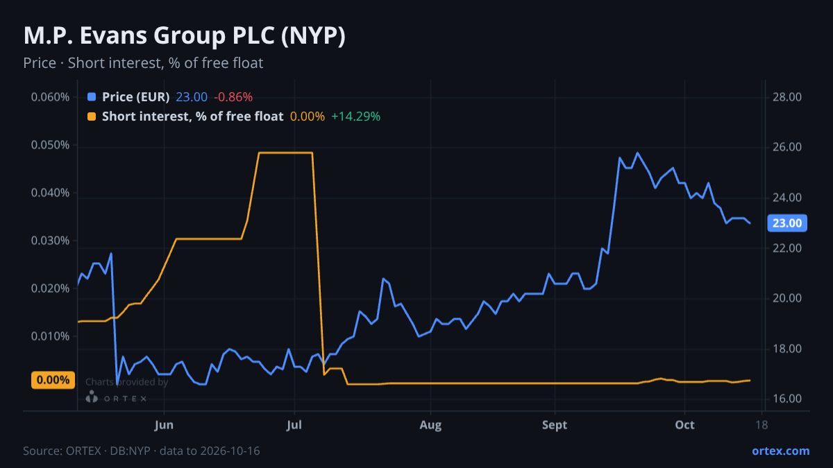 ORTEX chart of M.P. Evans Group PLC (NYP) share price and short interest (% of free float), six months to October 16, 2026