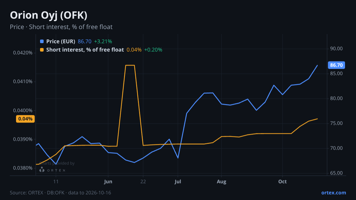 ORTEX chart of Orion Oyj (OFK) share price and short interest (% of free float), six months to October 16, 2026