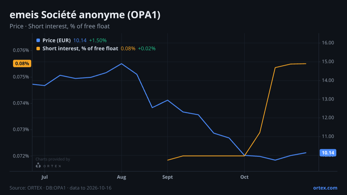 ORTEX chart of emeis Société anonyme (OPA1) share price and short interest (% of free float), six months to October 16, 2026