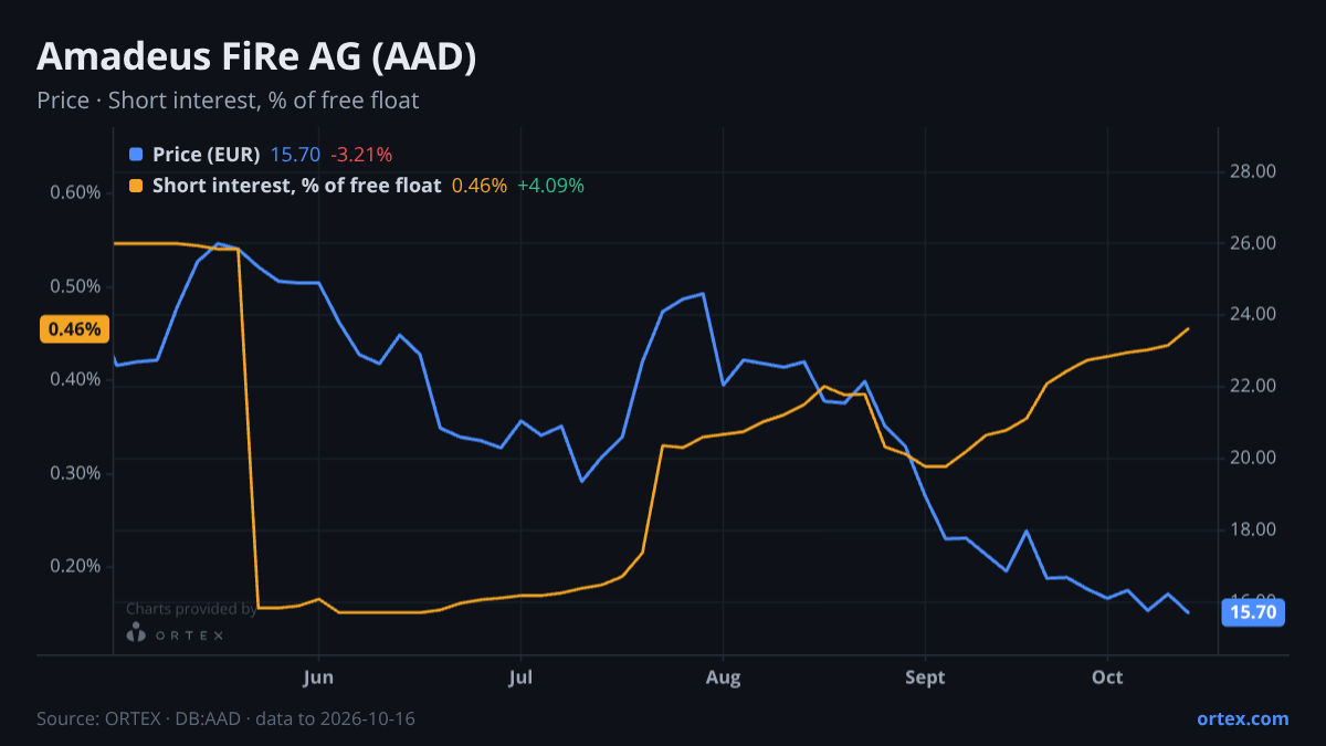 ORTEX chart of Amadeus FiRe AG (AAD) share price and short interest (% of free float), six months to October 16, 2026