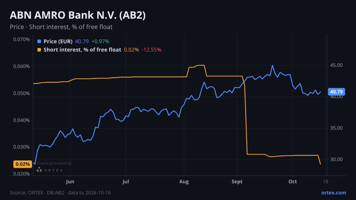 ORTEX chart of ABN AMRO Bank N.V. (AB2) share price and short interest (% of free float), six months to October 16, 2026
