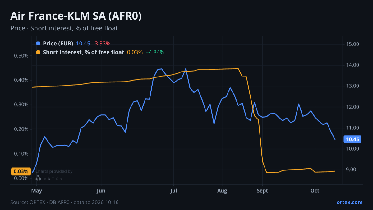 ORTEX chart of Air France-KLM SA (AFR0) share price and short interest (% of free float), six months to October 16, 2026