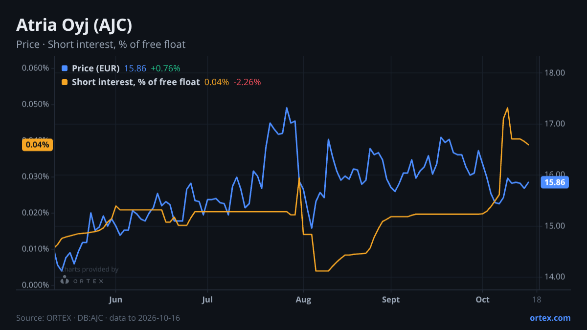ORTEX chart of Atria Oyj (AJC) share price and short interest (% of free float), six months to October 16, 2026