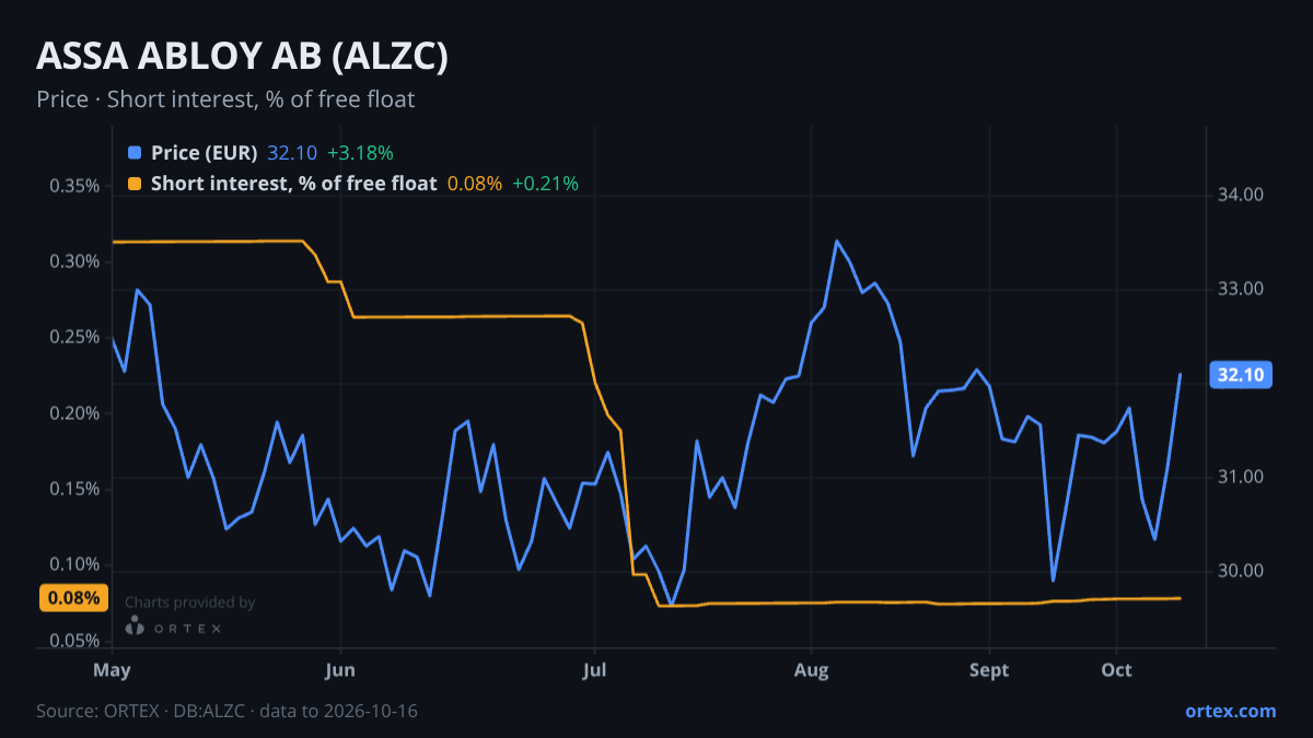 ORTEX chart of ASSA ABLOY AB (publ) (ALZC) share price and short interest (% of free float), six months to October 16, 2026