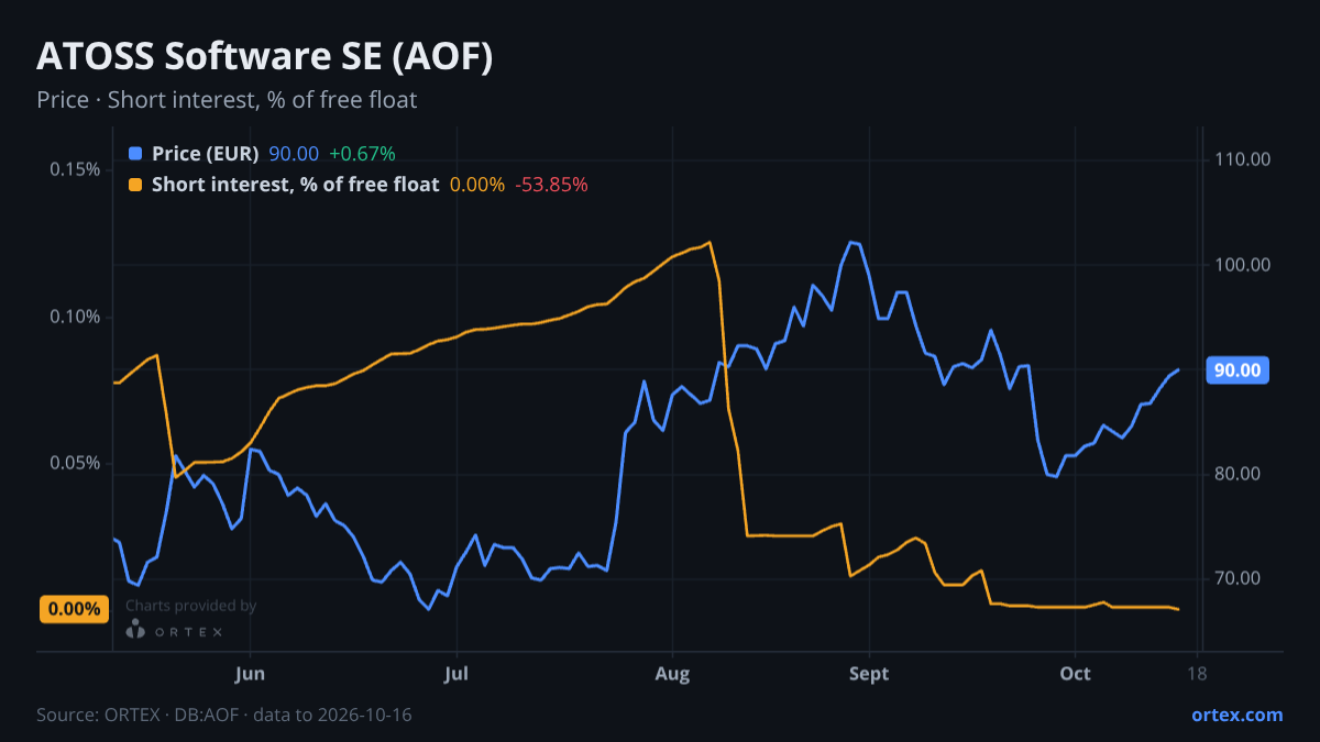 ORTEX chart of ATOSS Software SE (AOF) share price and short interest (% of free float), six months to October 16, 2026