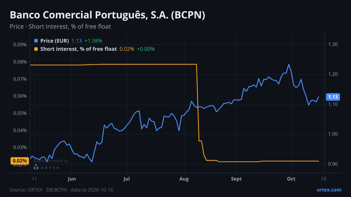 ORTEX chart of Banco Comercial Português, S.A. (BCPN) share price and short interest (% of free float), six months to October 16, 2026