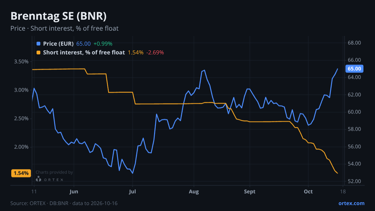 ORTEX chart of Brenntag SE (BNR) share price and short interest (% of free float), six months to October 16, 2026