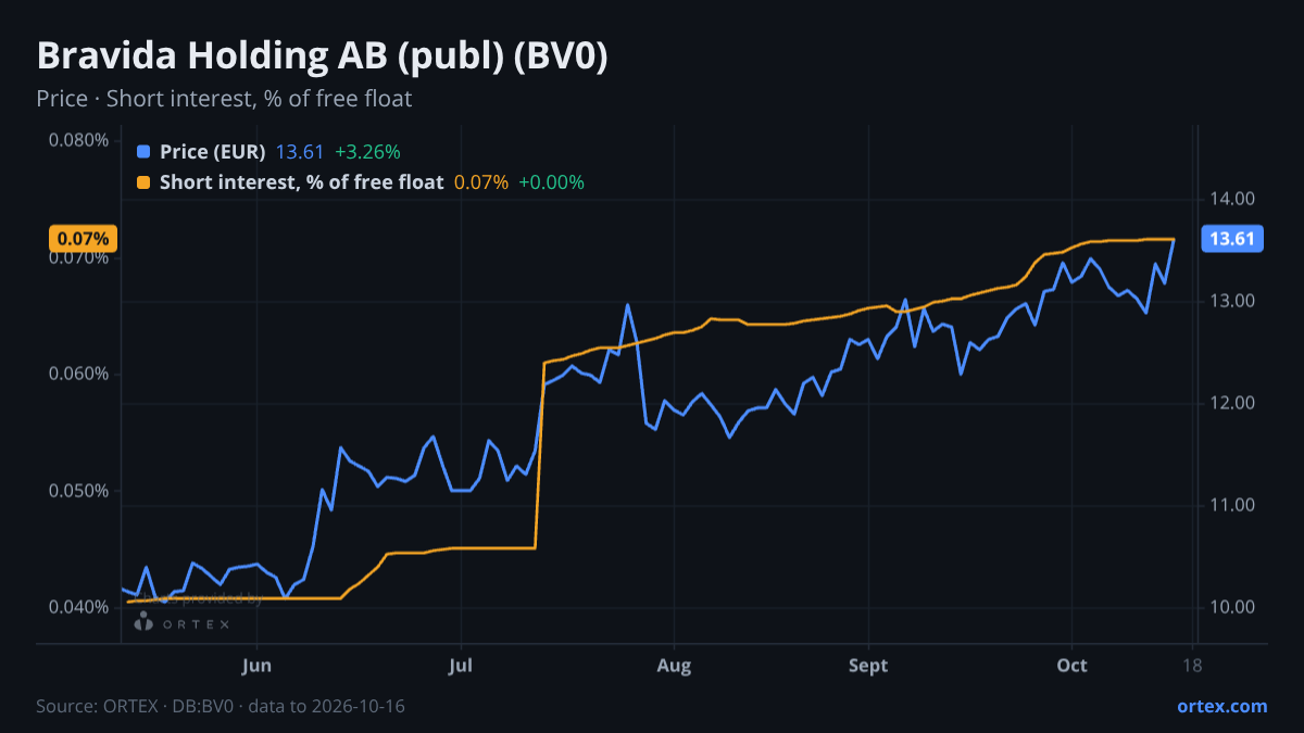 ORTEX chart of Bravida Holding AB (publ) (BV0) share price and short interest (% of free float), six months to October 16, 2026