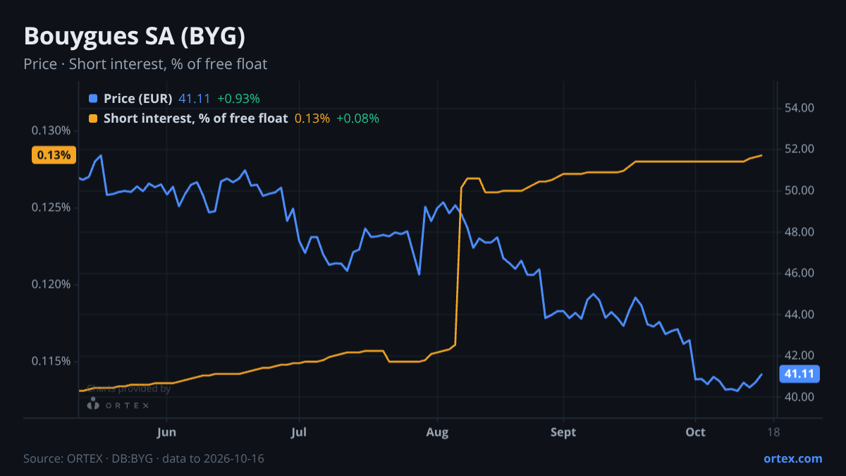 ORTEX chart of Bouygues SA (BYG) share price and short interest (% of free float), six months to October 16, 2026