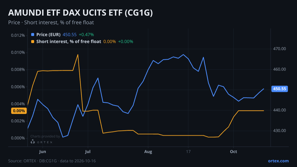 ORTEX chart of AMUNDI ETF DAX UCITS ETF (CG1G) share price and short interest (% of free float), six months to October 16, 2026