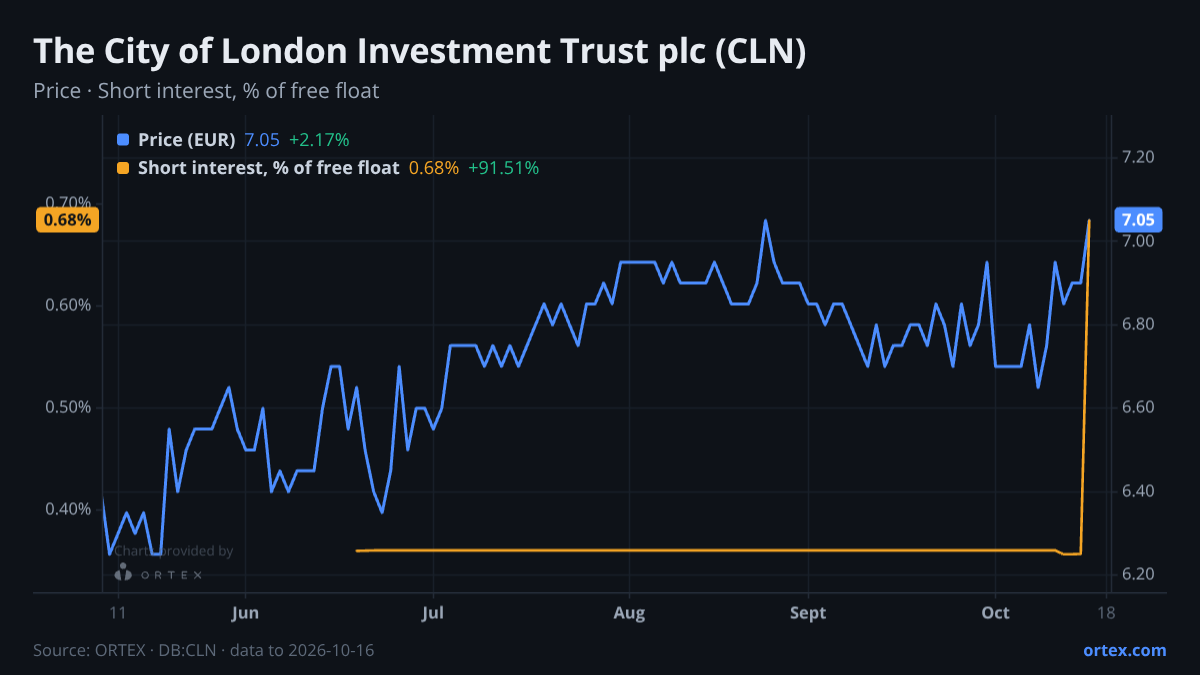 ORTEX chart of The City of London Investment Trust plc (CLN) share price and short interest (% of free float), six months to October 16, 2026