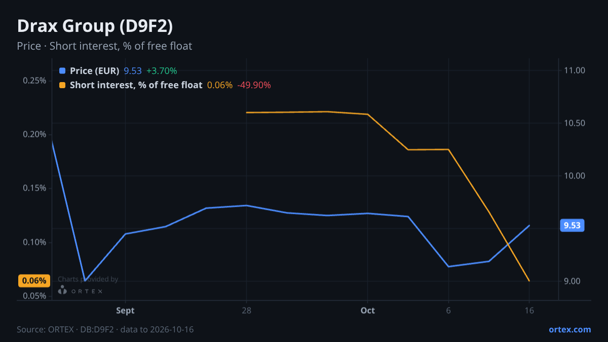 ORTEX chart of Drax Group plc (D9F2) share price and short interest (% of free float), six months to October 16, 2026