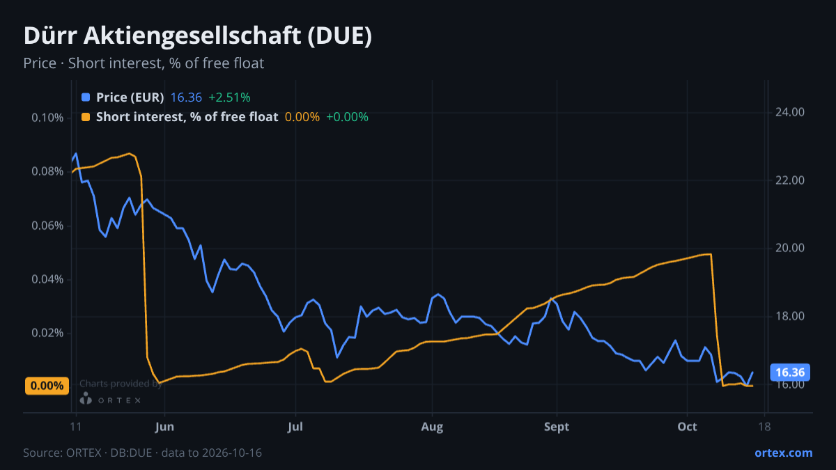 ORTEX chart of Dürr Aktiengesellschaft (DUE) share price and short interest (% of free float), six months to October 16, 2026