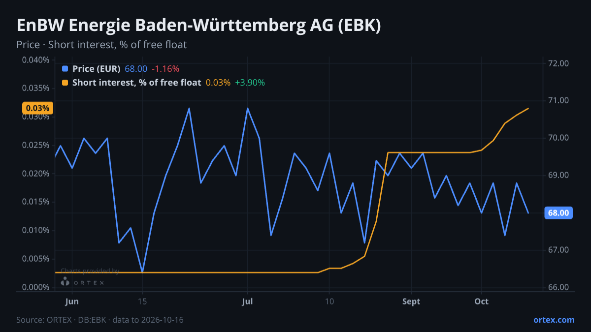 ORTEX chart of EnBW Energie Baden-Württemberg AG (EBK) share price and short interest (% of free float), six months to October 16, 2026