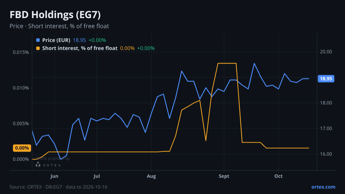 ORTEX chart of FBD Holdings plc (EG7) share price and short interest (% of free float), six months to October 16, 2026