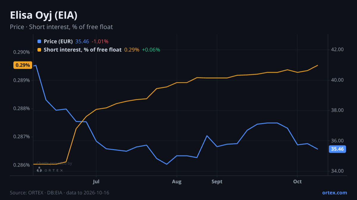 ORTEX chart of Elisa Oyj (EIA) share price and short interest (% of free float), six months to October 16, 2026