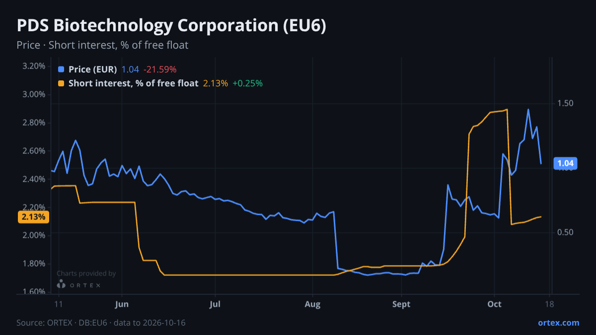 ORTEX chart of PDS Biotechnology Corporation (EU6) share price and short interest (% of free float), six months to October 16, 2026