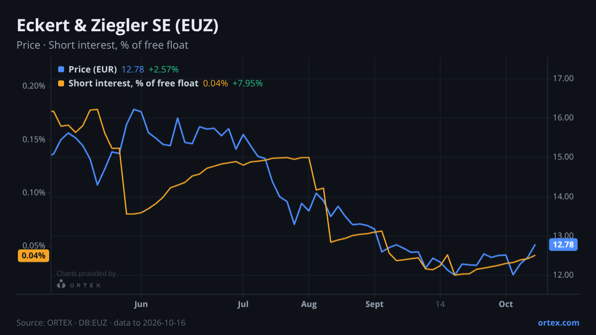 ORTEX chart of Eckert & Ziegler SE (EUZ) share price and short interest (% of free float), six months to October 16, 2026