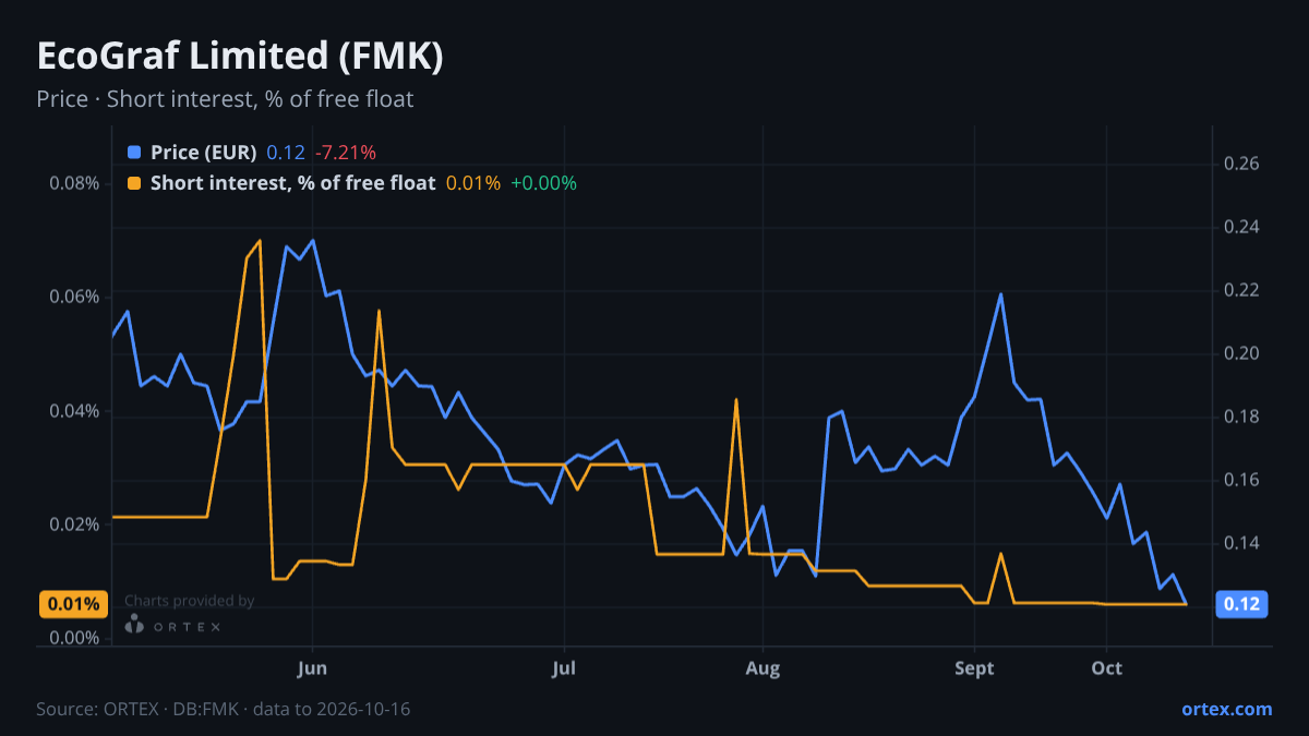 ORTEX chart of EcoGraf Limited (FMK) share price and short interest (% of free float), six months to October 16, 2026