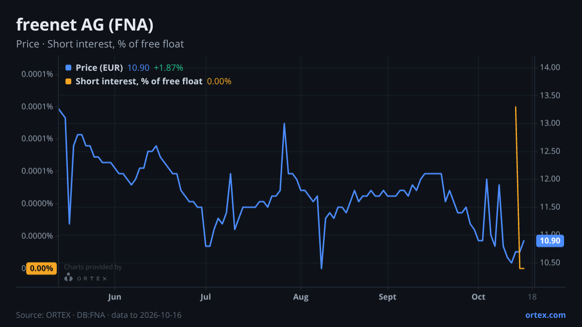 ORTEX chart of freenet AG (FNA) share price and short interest (% of free float), six months to October 16, 2026