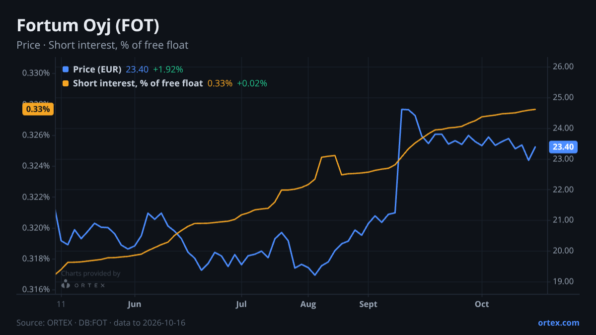 ORTEX chart of Fortum Oyj (FOT) share price and short interest (% of free float), six months to October 16, 2026