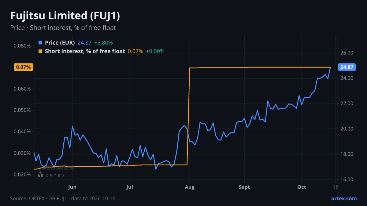 ORTEX chart of Fujitsu Limited (FUJ1) share price and short interest (% of free float), six months to October 16, 2026
