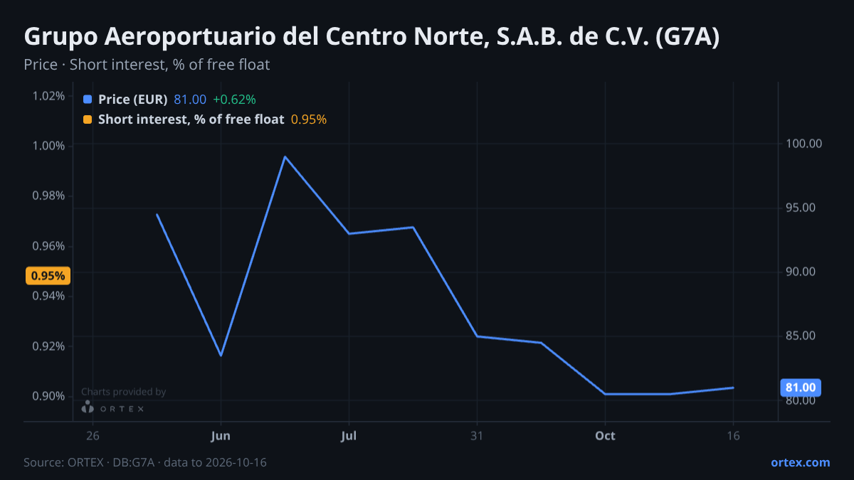 ORTEX chart of Grupo Aeroportuario del Centro Norte, S.A.B. de C.V. (G7A) share price and short interest (% of free float), six months to October 16, 2026