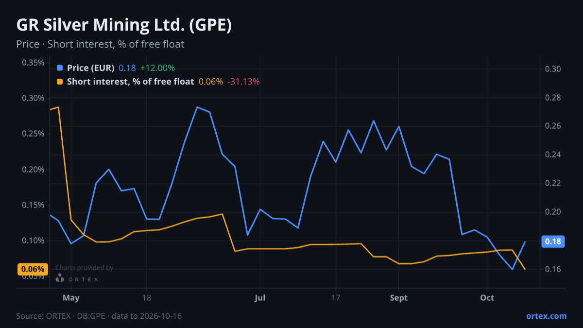 ORTEX chart of GR Silver Mining Ltd. (GPE) share price and short interest (% of free float), six months to October 16, 2026