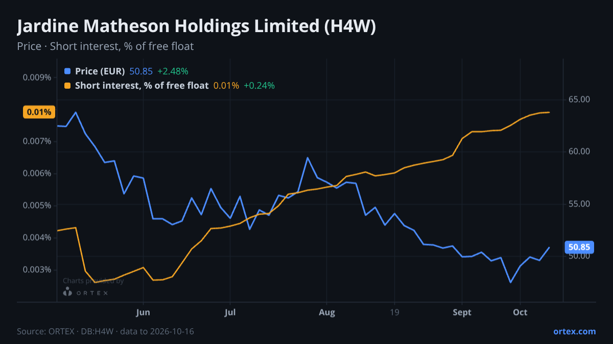 ORTEX chart of Jardine Matheson Holdings Limited (H4W) share price and short interest (% of free float), six months to October 16, 2026
