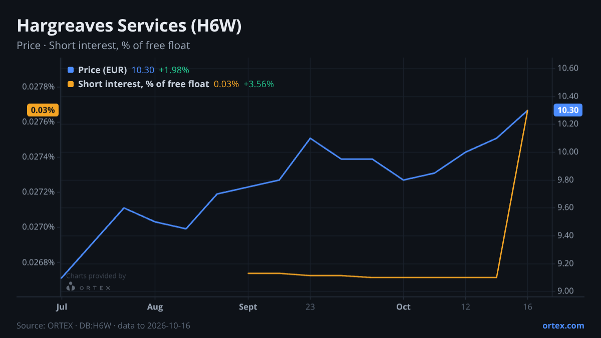 ORTEX chart of Hargreaves Services Plc (H6W) share price and short interest (% of free float), six months to October 16, 2026