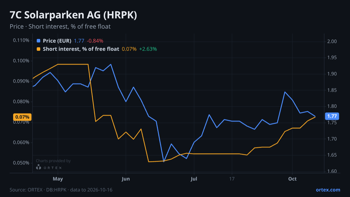 ORTEX chart of 7C Solarparken AG (HRPK) share price and short interest (% of free float), six months to October 16, 2026