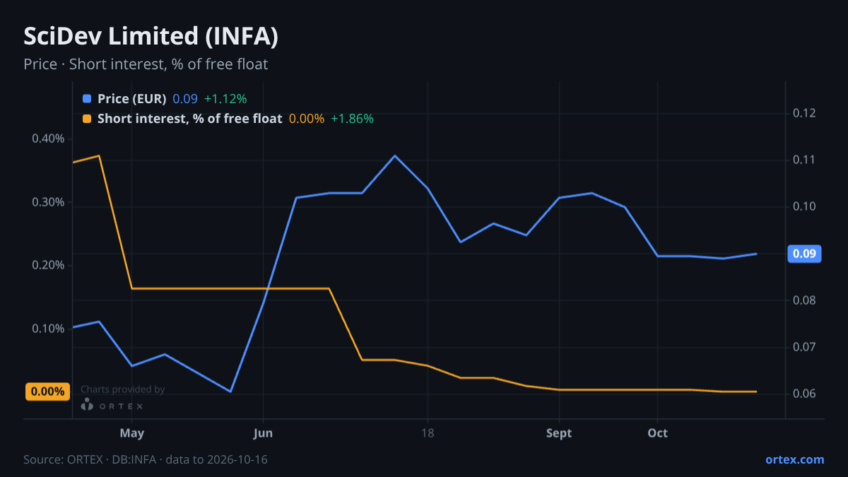 ORTEX chart of SciDev Limited (INFA) share price and short interest (% of free float), six months to October 16, 2026