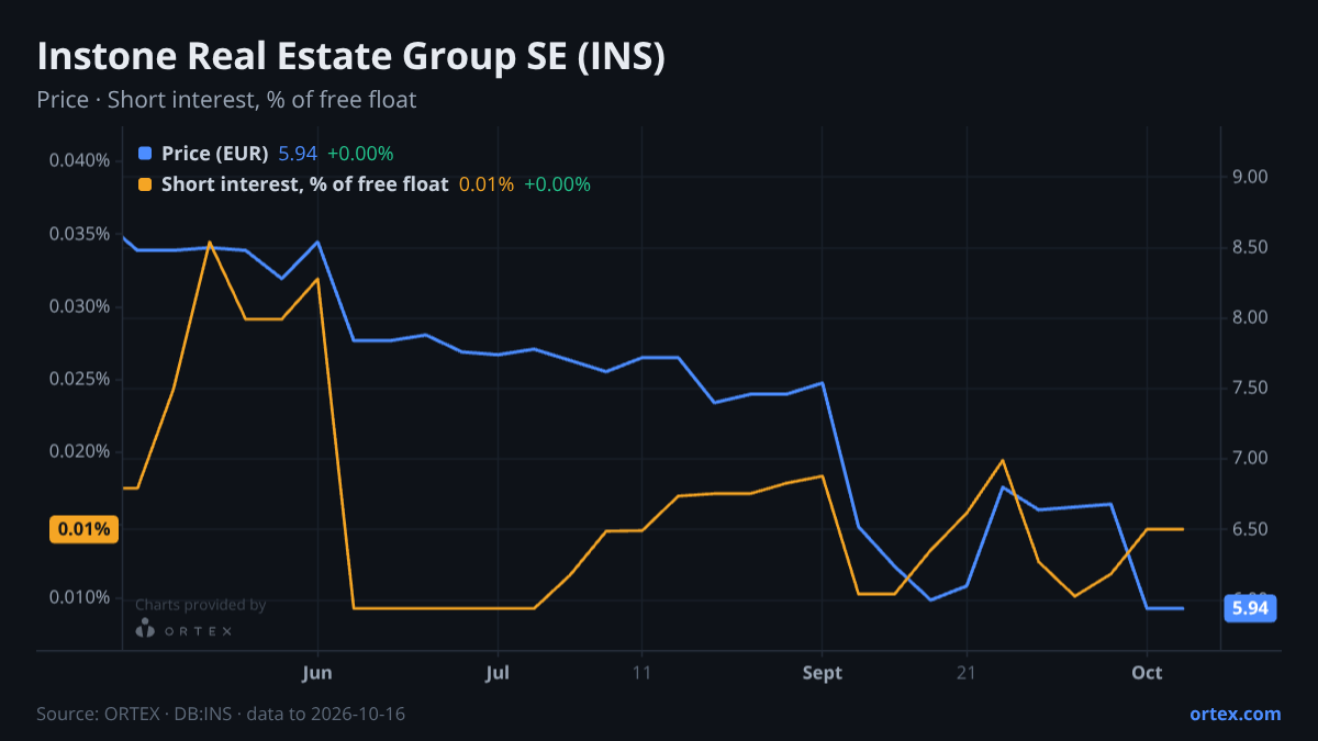 ORTEX chart of Instone Real Estate Group SE (INS) share price and short interest (% of free float), six months to October 16, 2026