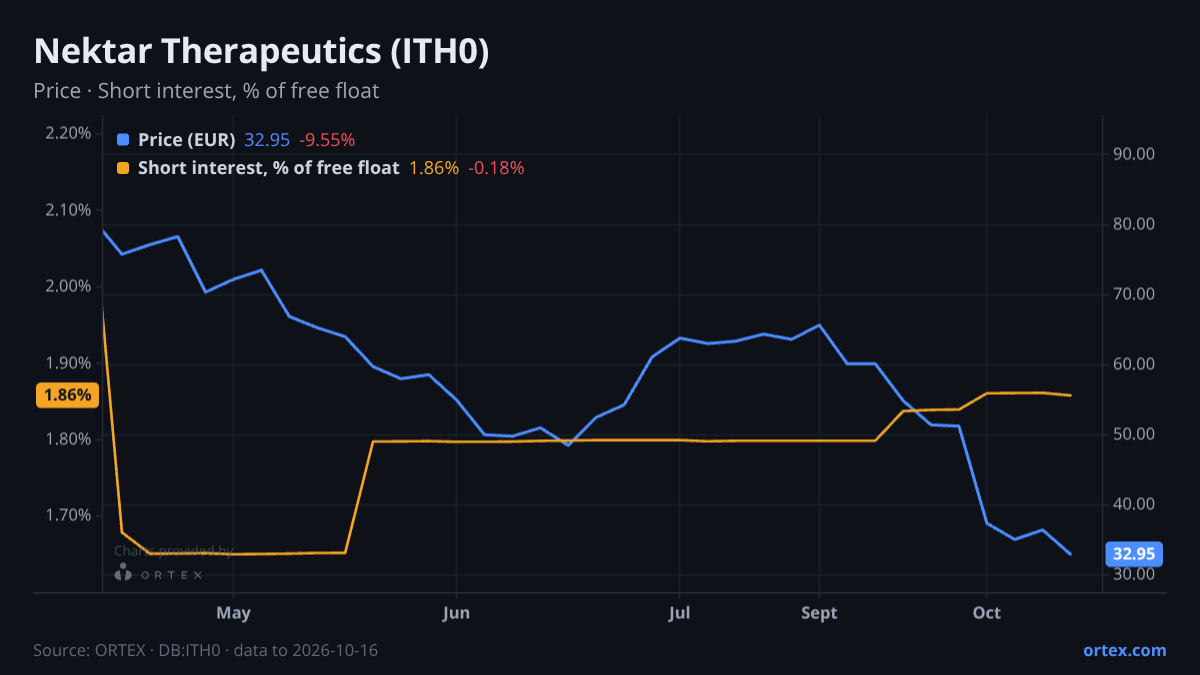 ORTEX chart of Nektar Therapeutics (ITH0) share price and short interest (% of free float), six months to October 16, 2026
