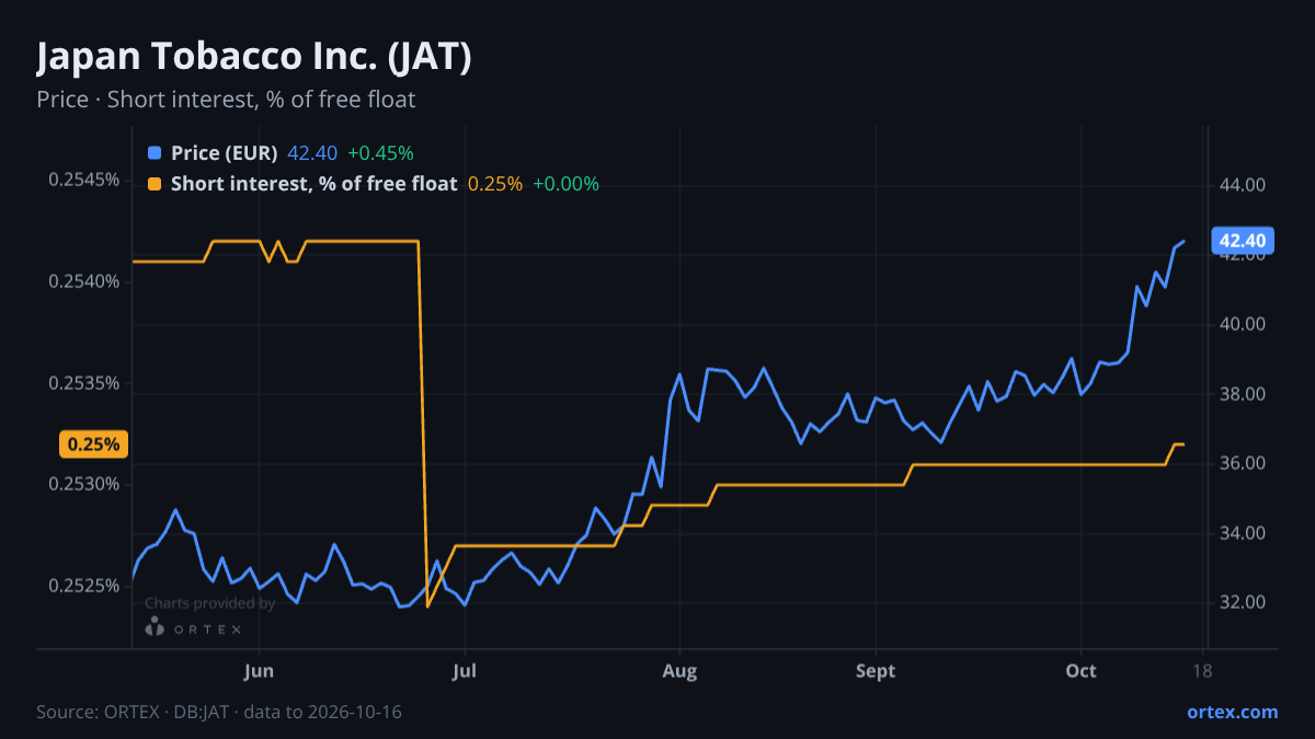 ORTEX chart of Japan Tobacco Inc. (JAT) share price and short interest (% of free float), six months to October 16, 2026