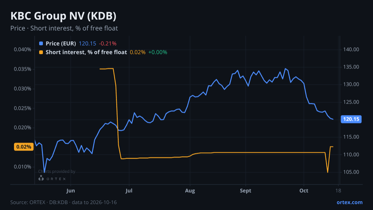 ORTEX chart of KBC Group NV (KDB) share price and short interest (% of free float), six months to October 16, 2026
