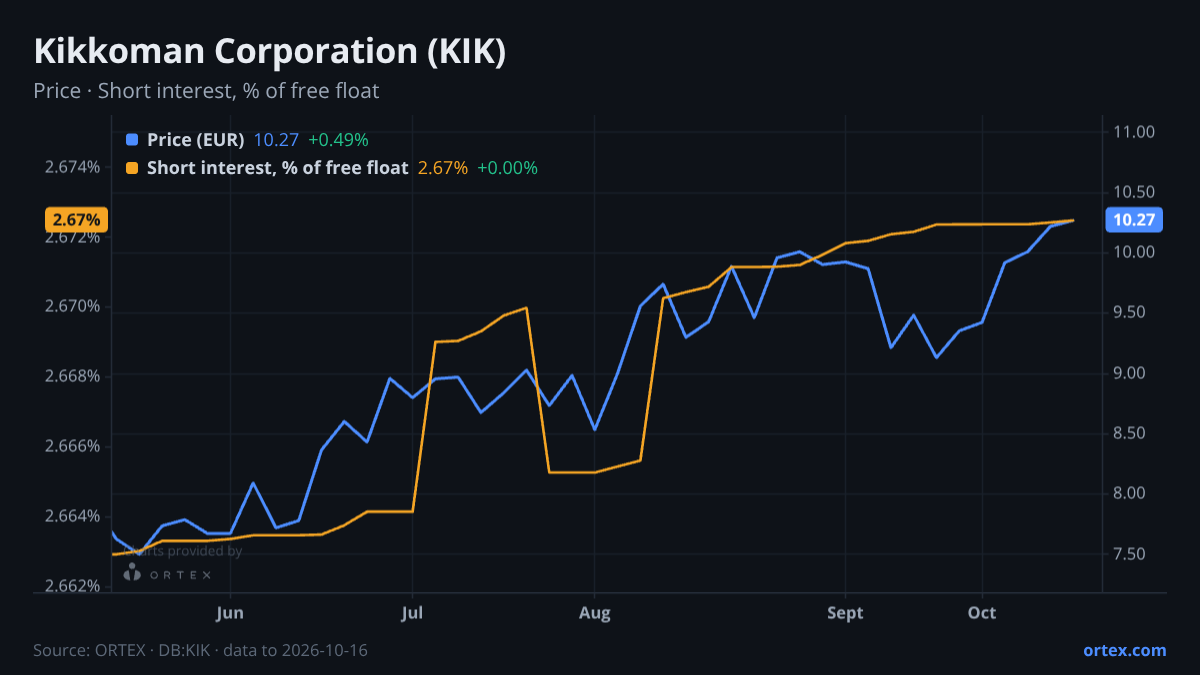ORTEX chart of Kikkoman Corporation (KIK) share price and short interest (% of free float), six months to October 16, 2026