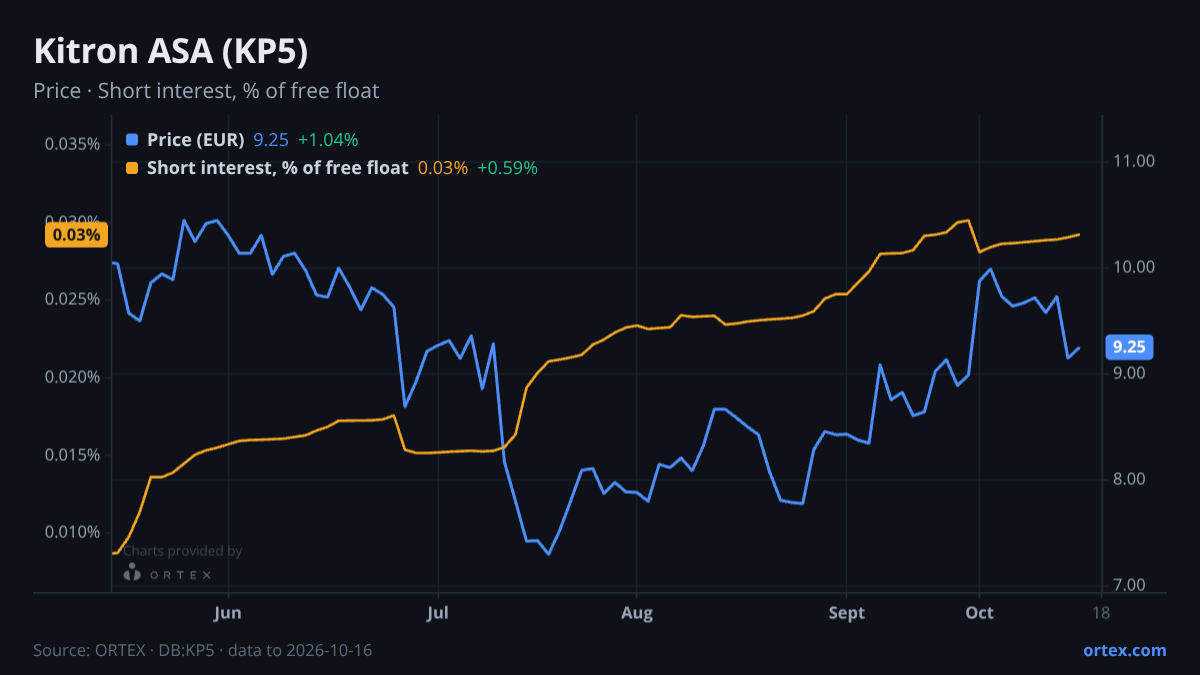 ORTEX chart of Kitron ASA (KP5) share price and short interest (% of free float), six months to October 16, 2026