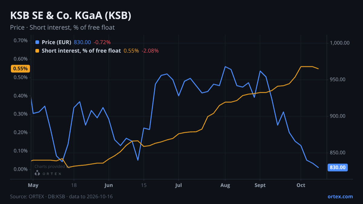 ORTEX chart of KSB SE & Co. KGaA (KSB) share price and short interest (% of free float), six months to October 16, 2026