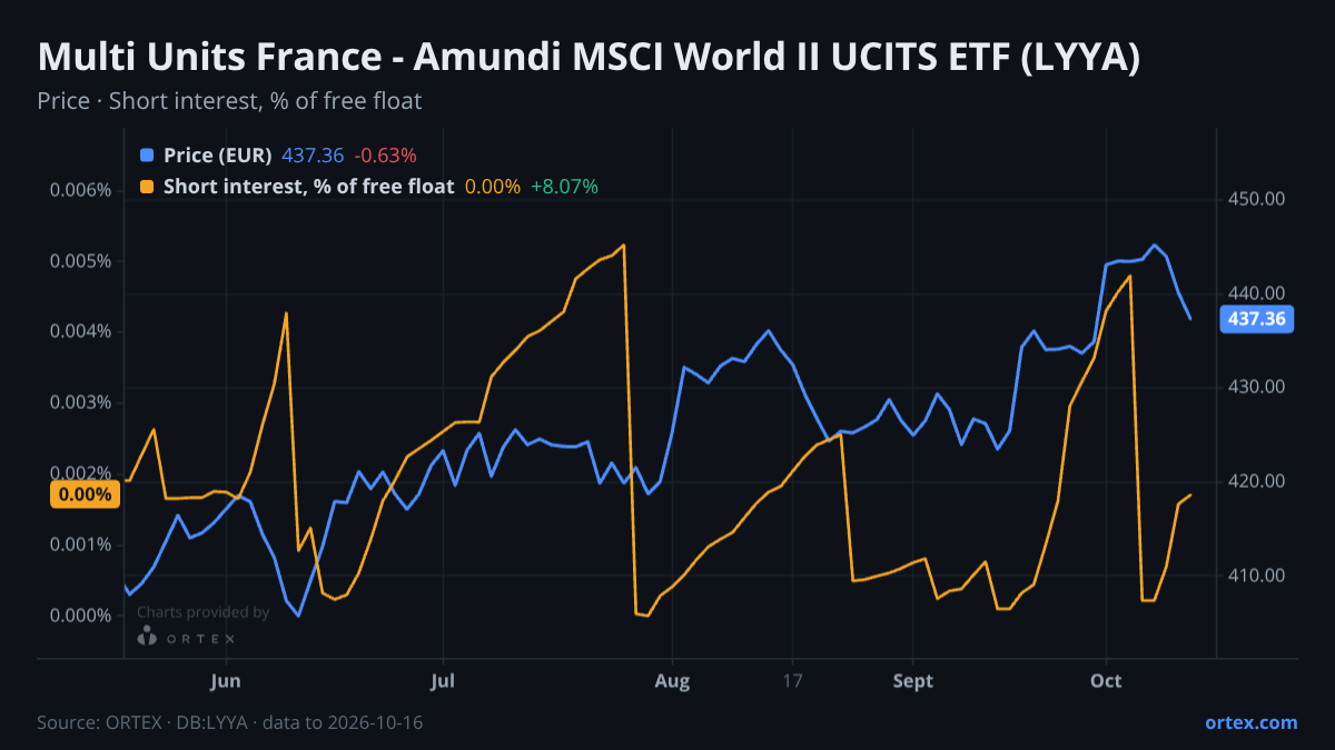ORTEX chart of Multi Units France - Amundi MSCI World II UCITS ETF (LYYA) share price and short interest (% of free float), six months to October 16, 2026