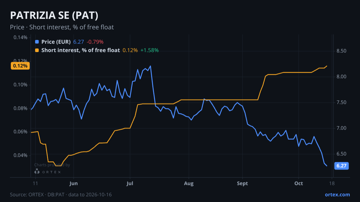 ORTEX chart of PATRIZIA SE (PAT) share price and short interest (% of free float), six months to October 16, 2026